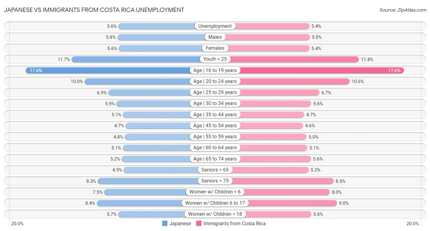 Japanese vs Immigrants from Costa Rica Unemployment
