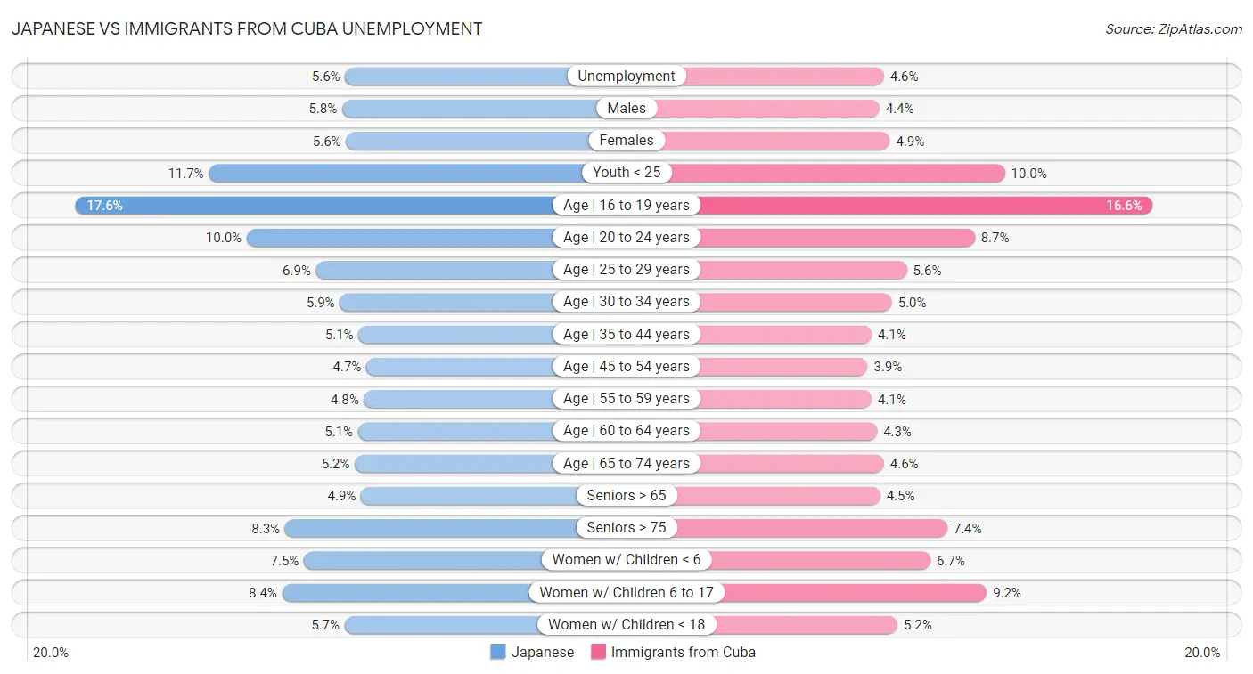 Japanese vs Immigrants from Cuba Unemployment