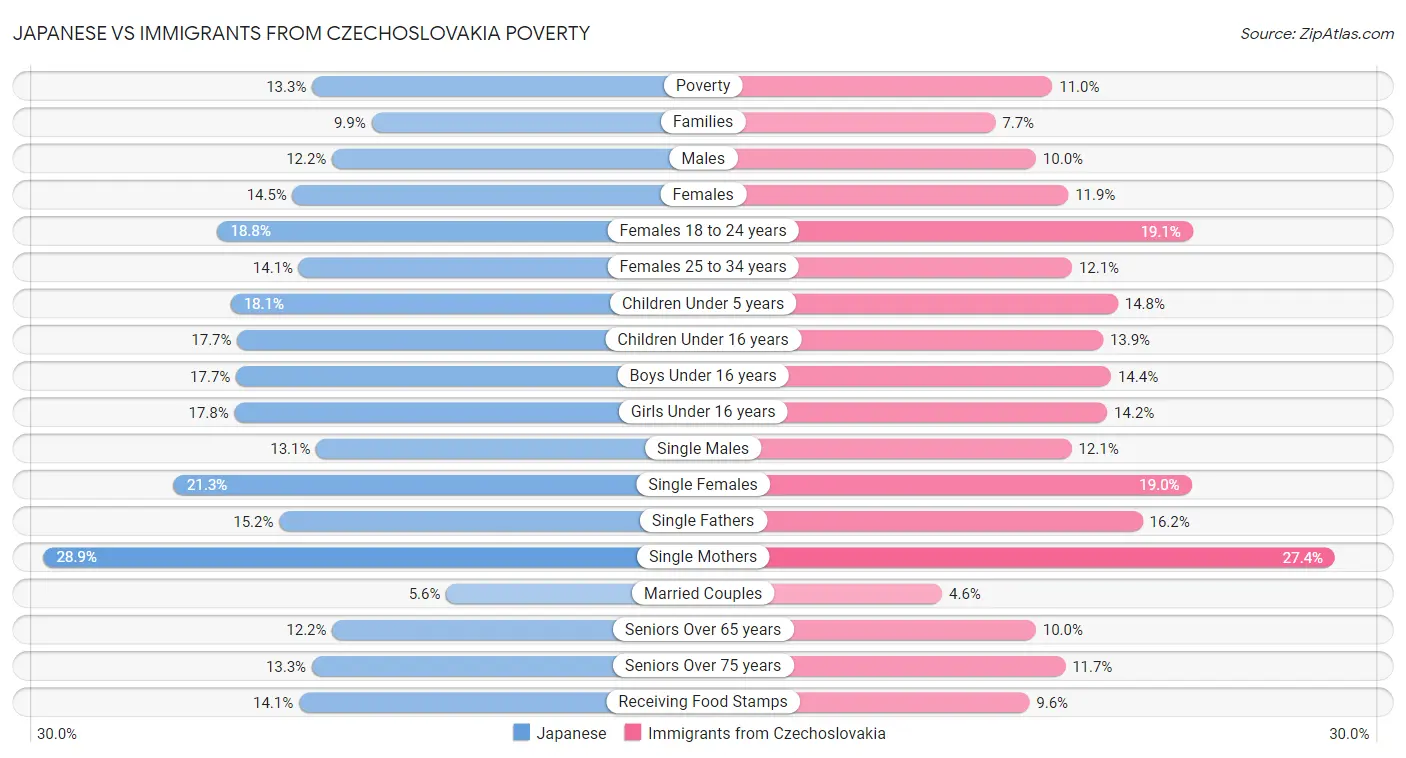 Japanese vs Immigrants from Czechoslovakia Poverty