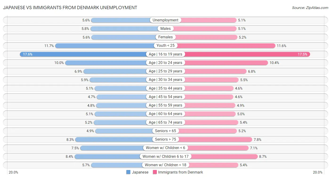 Japanese vs Immigrants from Denmark Unemployment