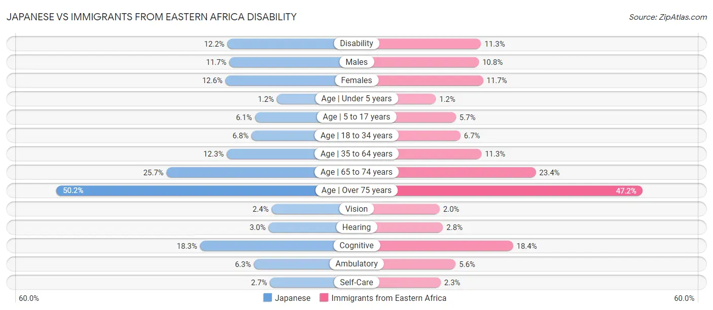 Japanese vs Immigrants from Eastern Africa Disability