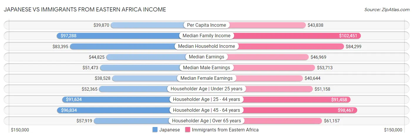 Japanese vs Immigrants from Eastern Africa Income