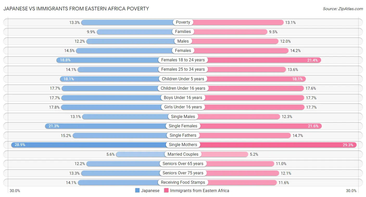 Japanese vs Immigrants from Eastern Africa Poverty