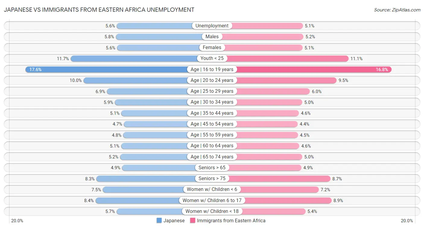 Japanese vs Immigrants from Eastern Africa Unemployment