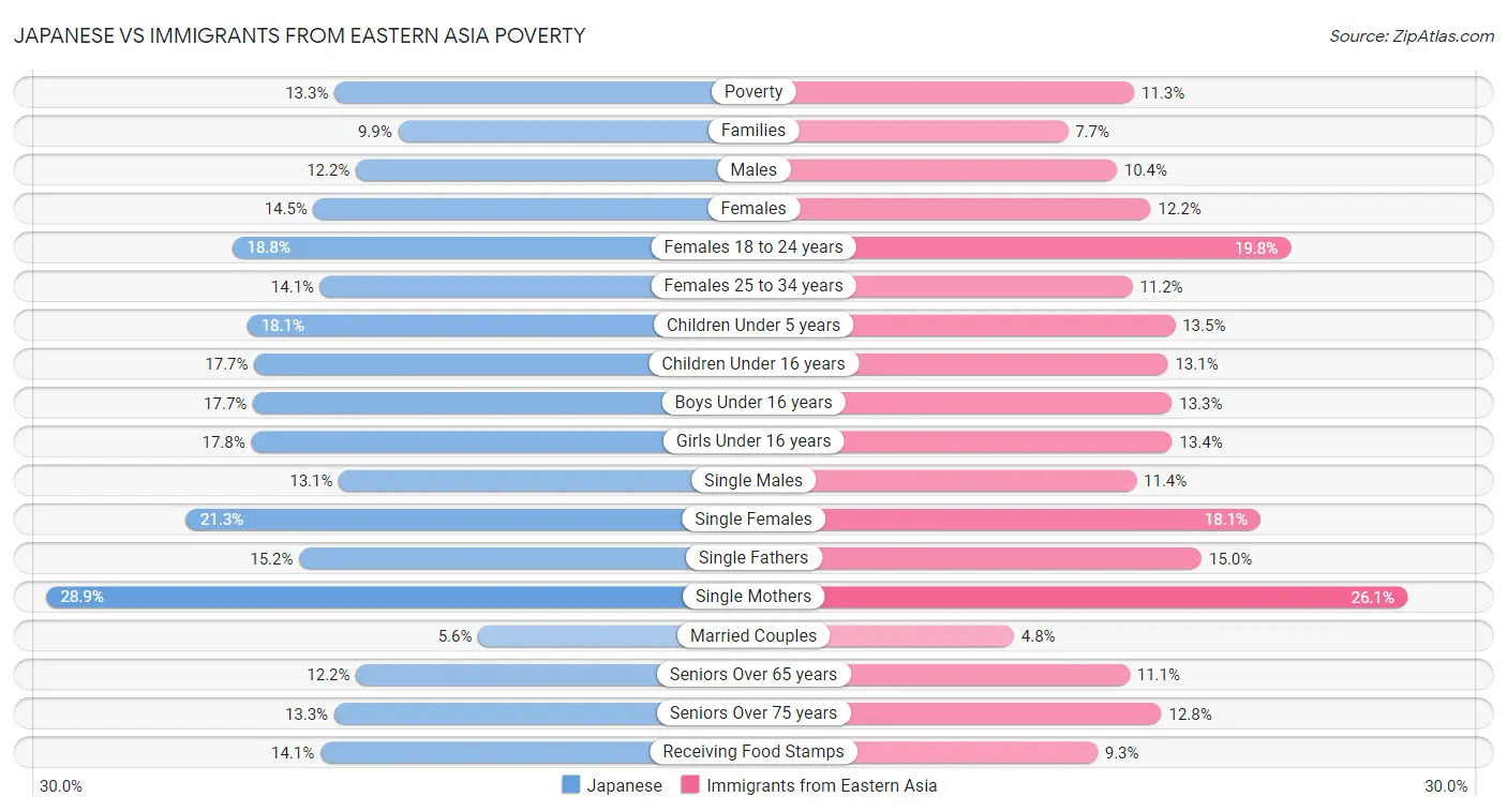Japanese vs Immigrants from Eastern Asia Poverty
