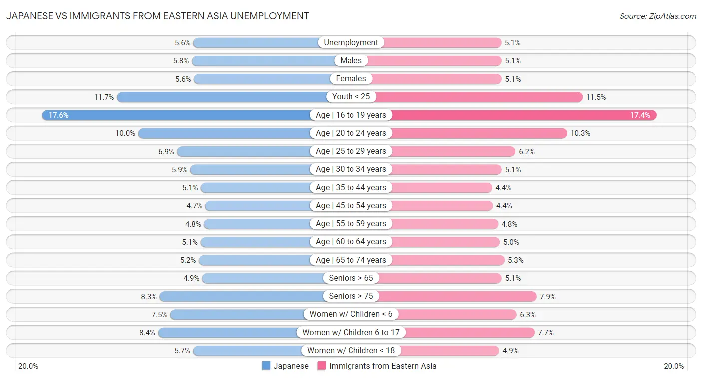 Japanese vs Immigrants from Eastern Asia Unemployment