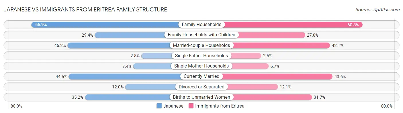 Japanese vs Immigrants from Eritrea Family Structure