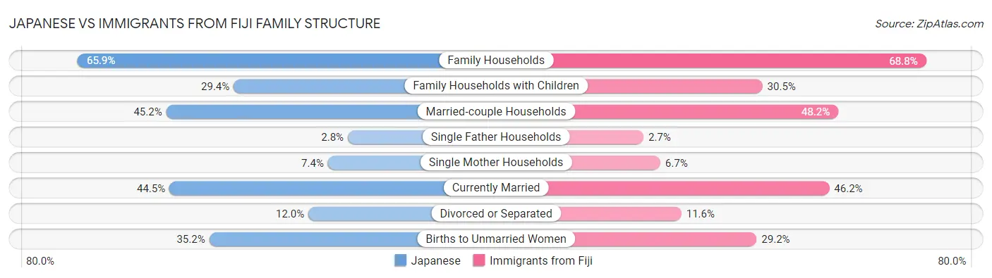 Japanese vs Immigrants from Fiji Family Structure