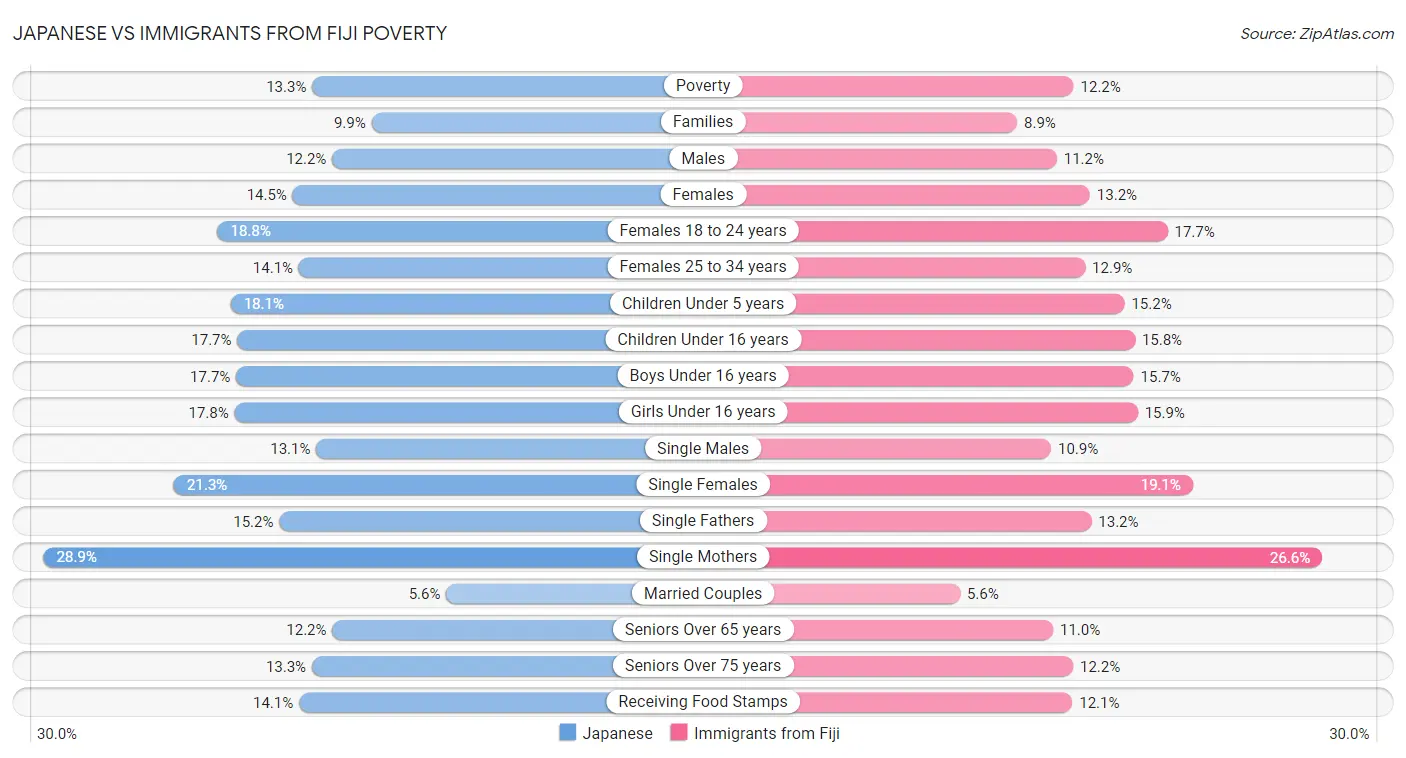 Japanese vs Immigrants from Fiji Poverty