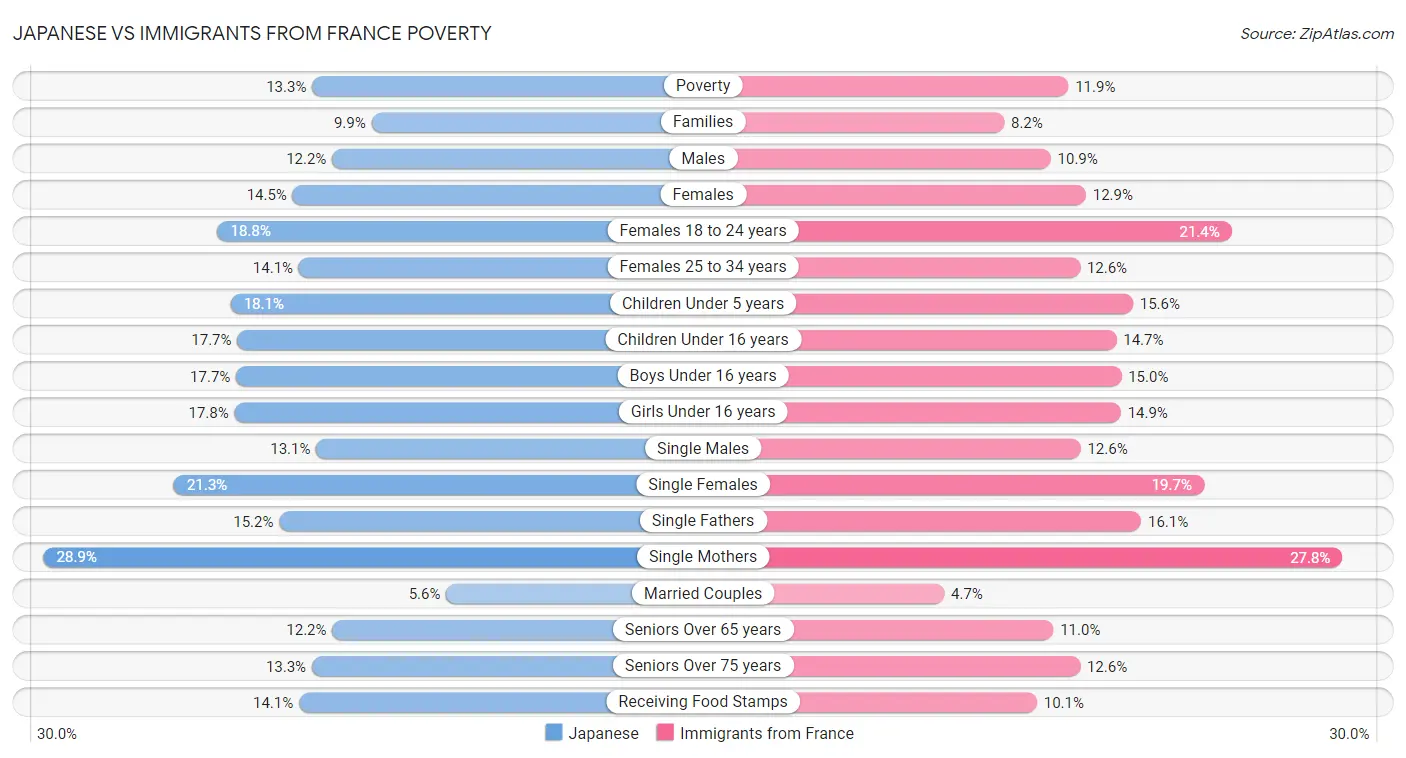 Japanese vs Immigrants from France Poverty