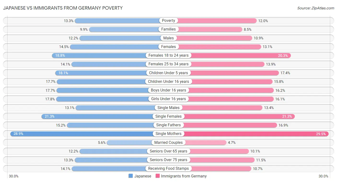 Japanese vs Immigrants from Germany Poverty