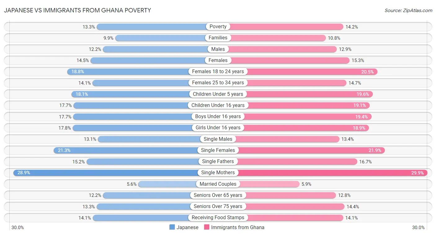Japanese vs Immigrants from Ghana Poverty