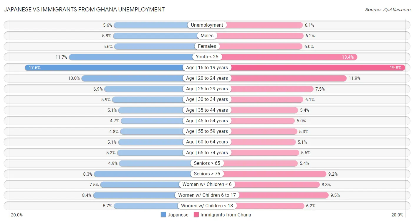 Japanese vs Immigrants from Ghana Unemployment