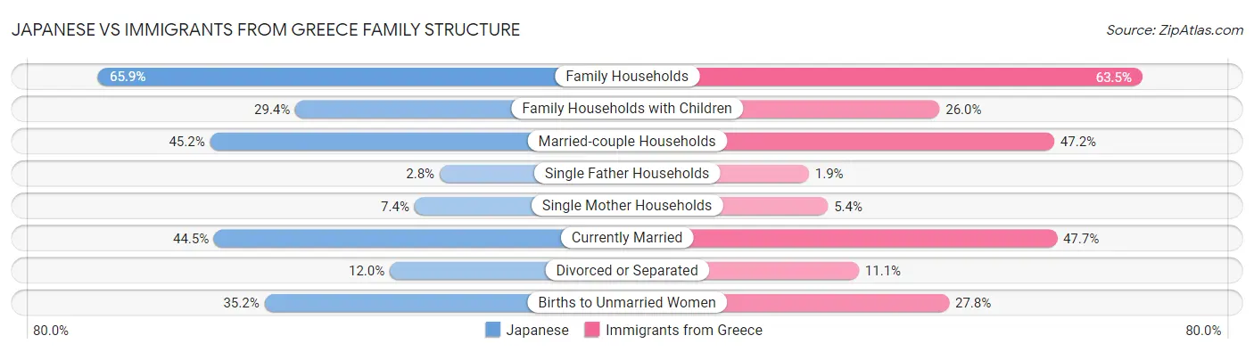 Japanese vs Immigrants from Greece Family Structure