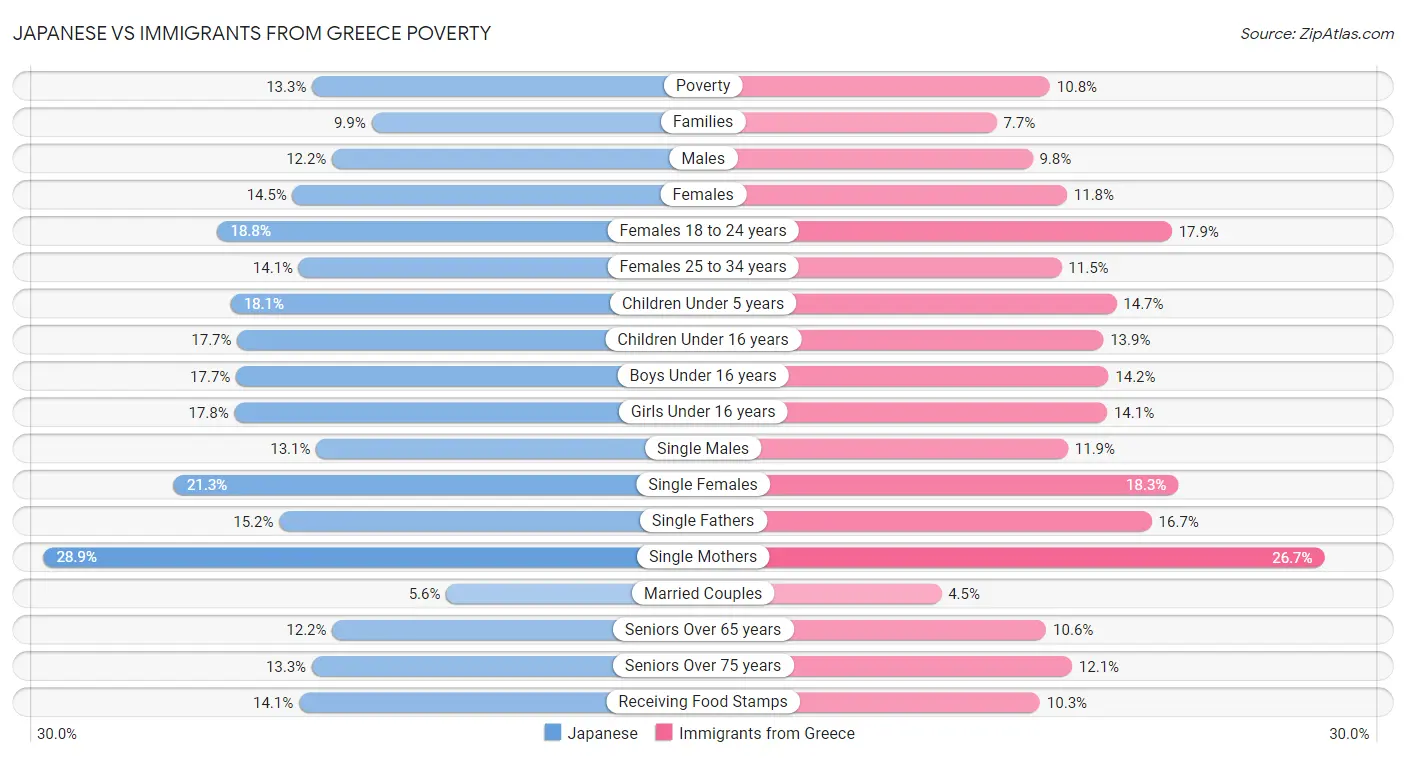 Japanese vs Immigrants from Greece Poverty