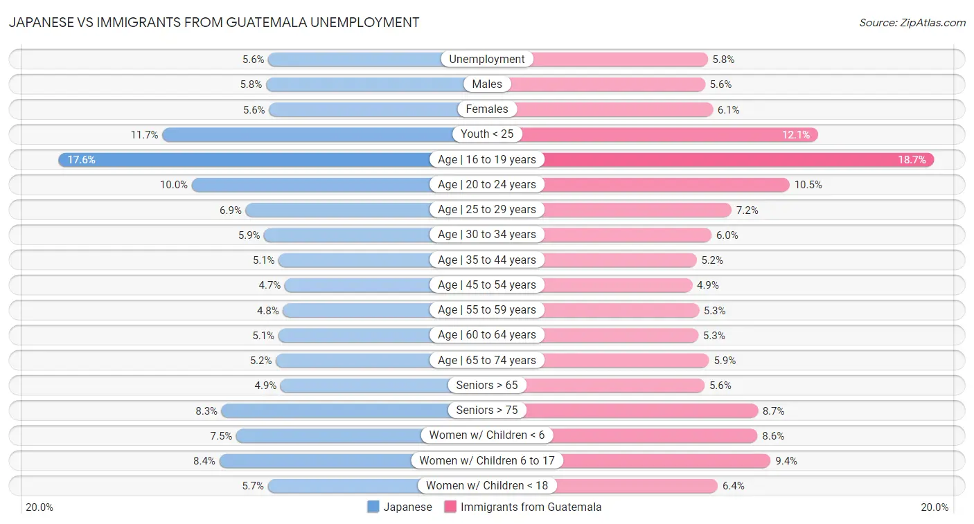 Japanese vs Immigrants from Guatemala Unemployment