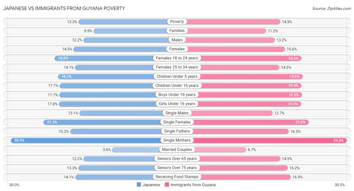 Japanese vs Immigrants from Guyana Poverty