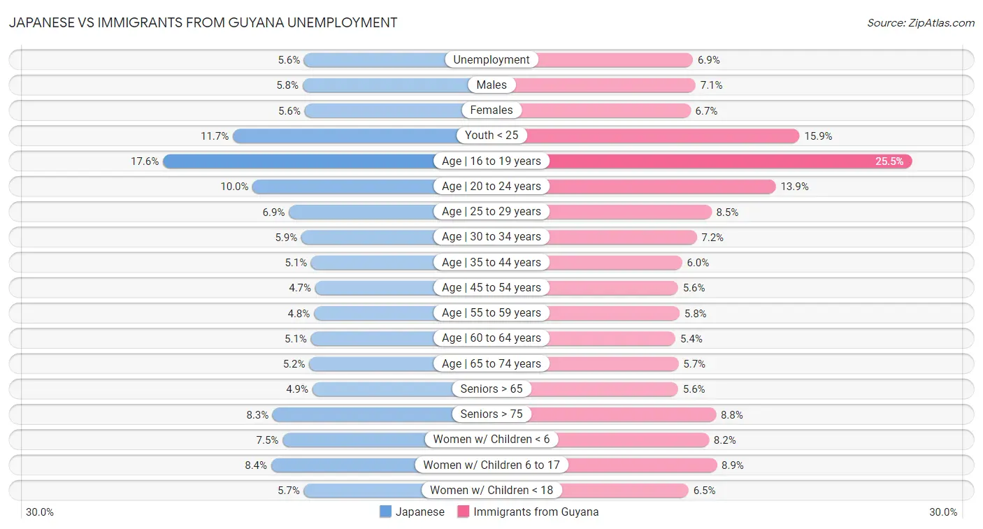 Japanese vs Immigrants from Guyana Unemployment