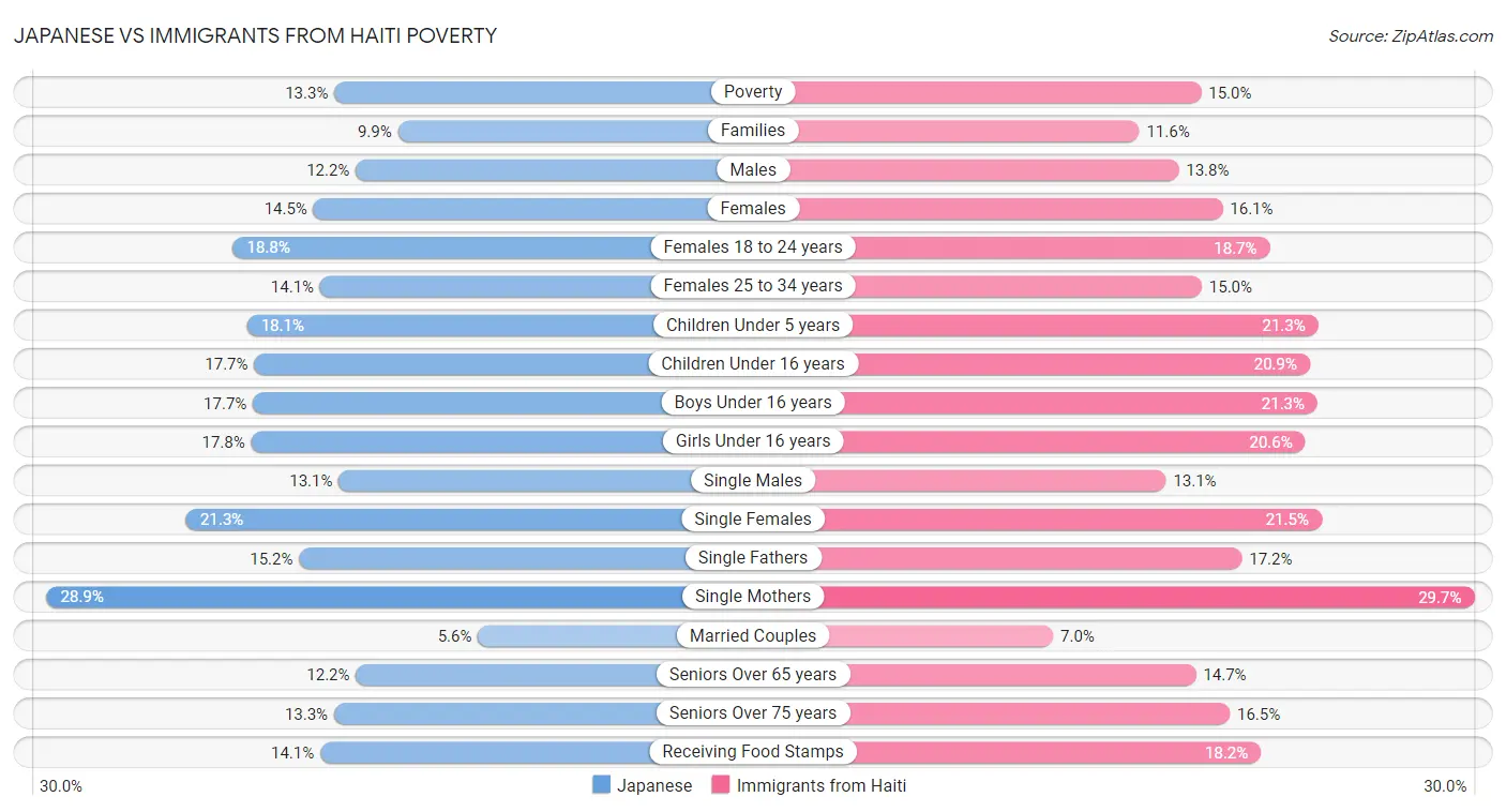 Japanese vs Immigrants from Haiti Poverty