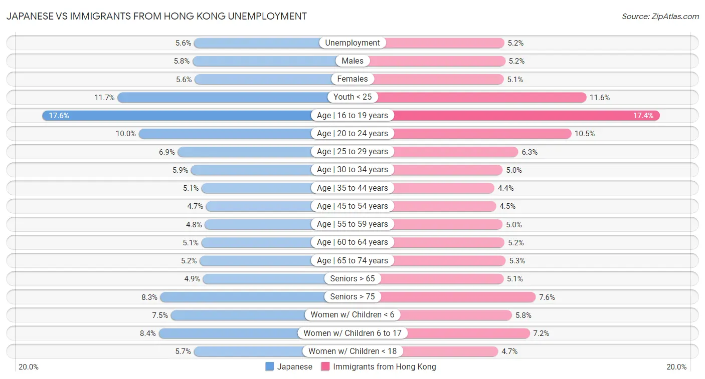 Japanese vs Immigrants from Hong Kong Unemployment