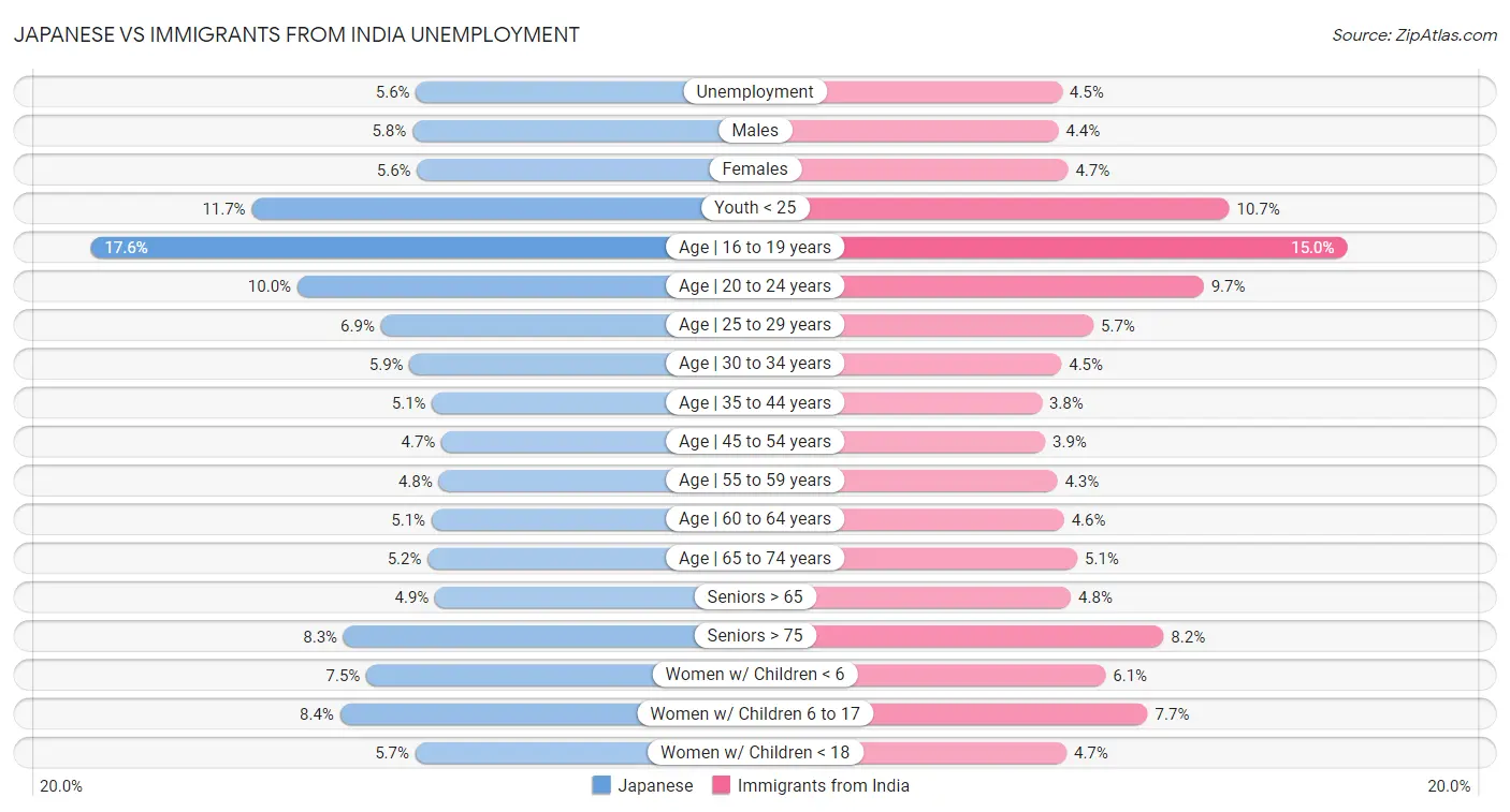 Japanese vs Immigrants from India Unemployment