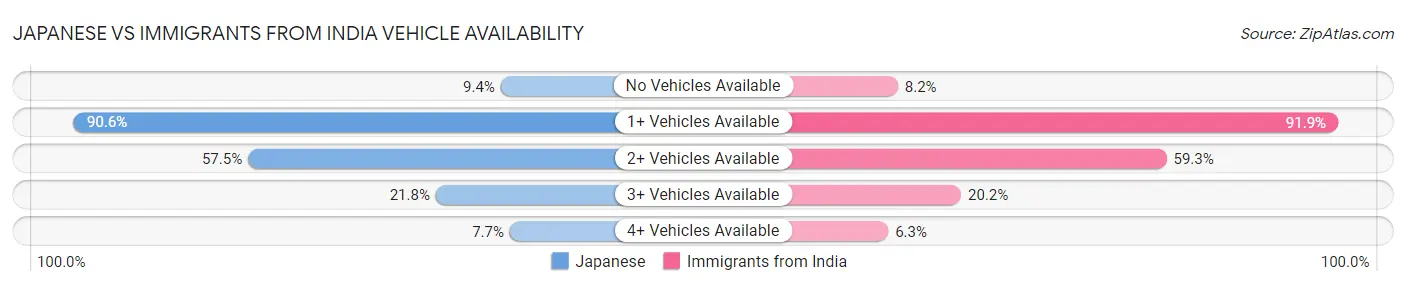 Japanese vs Immigrants from India Vehicle Availability