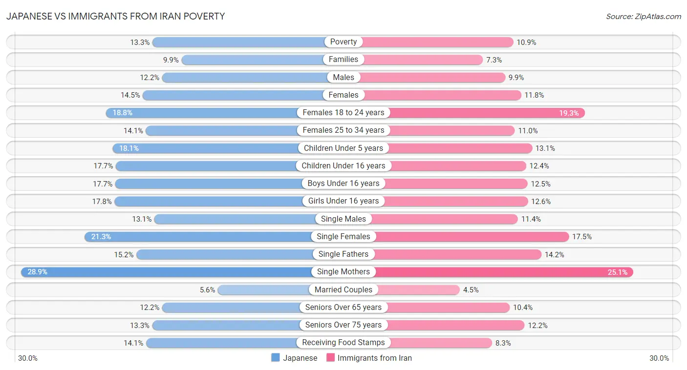 Japanese vs Immigrants from Iran Poverty