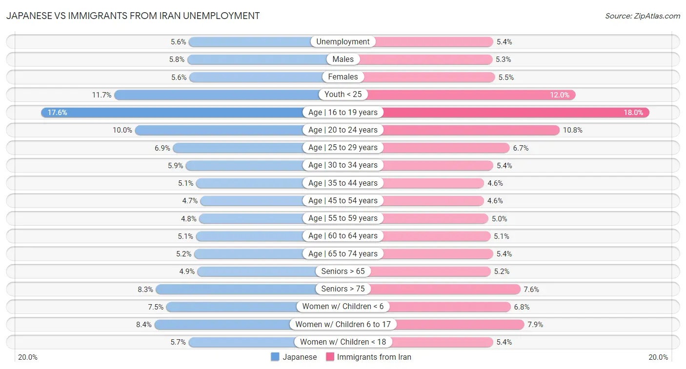Japanese vs Immigrants from Iran Unemployment