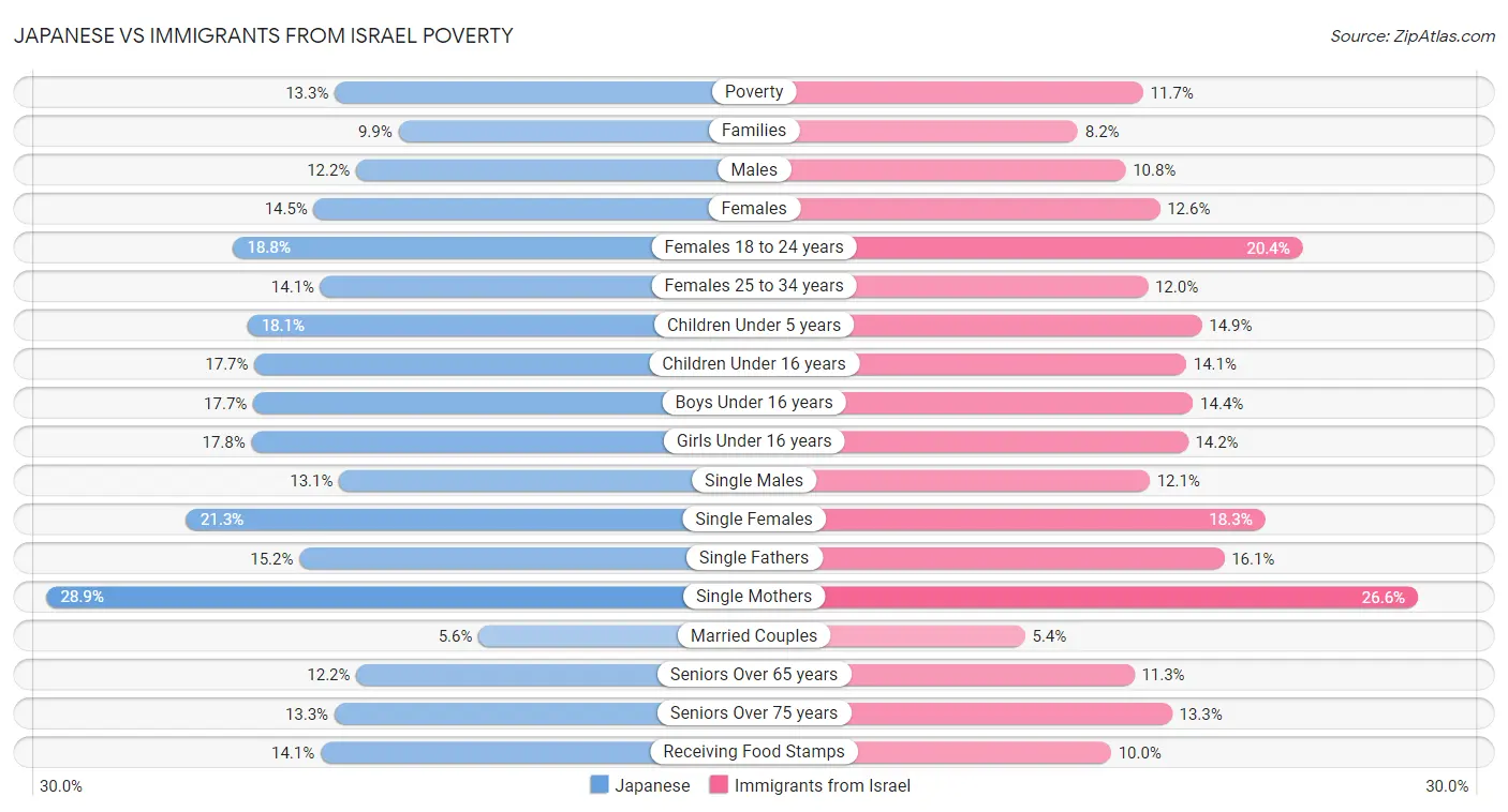 Japanese vs Immigrants from Israel Poverty