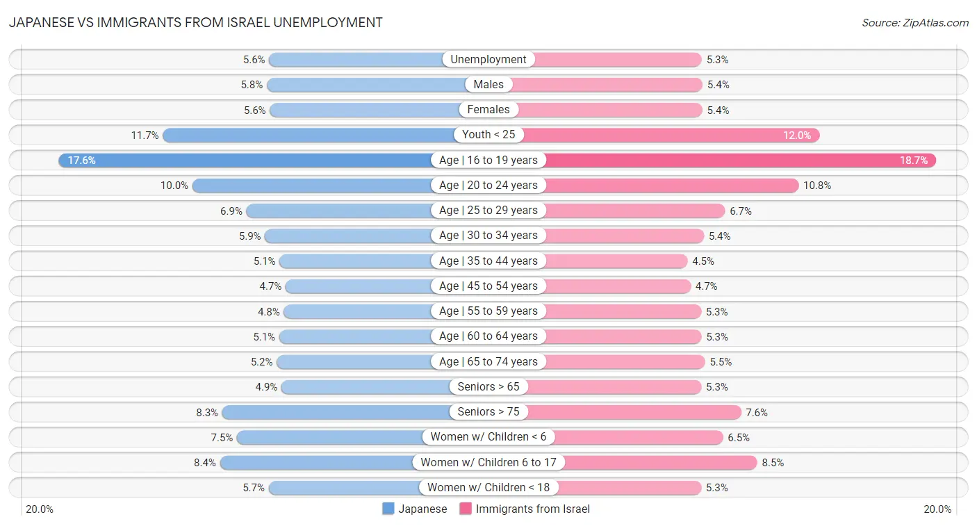 Japanese vs Immigrants from Israel Unemployment