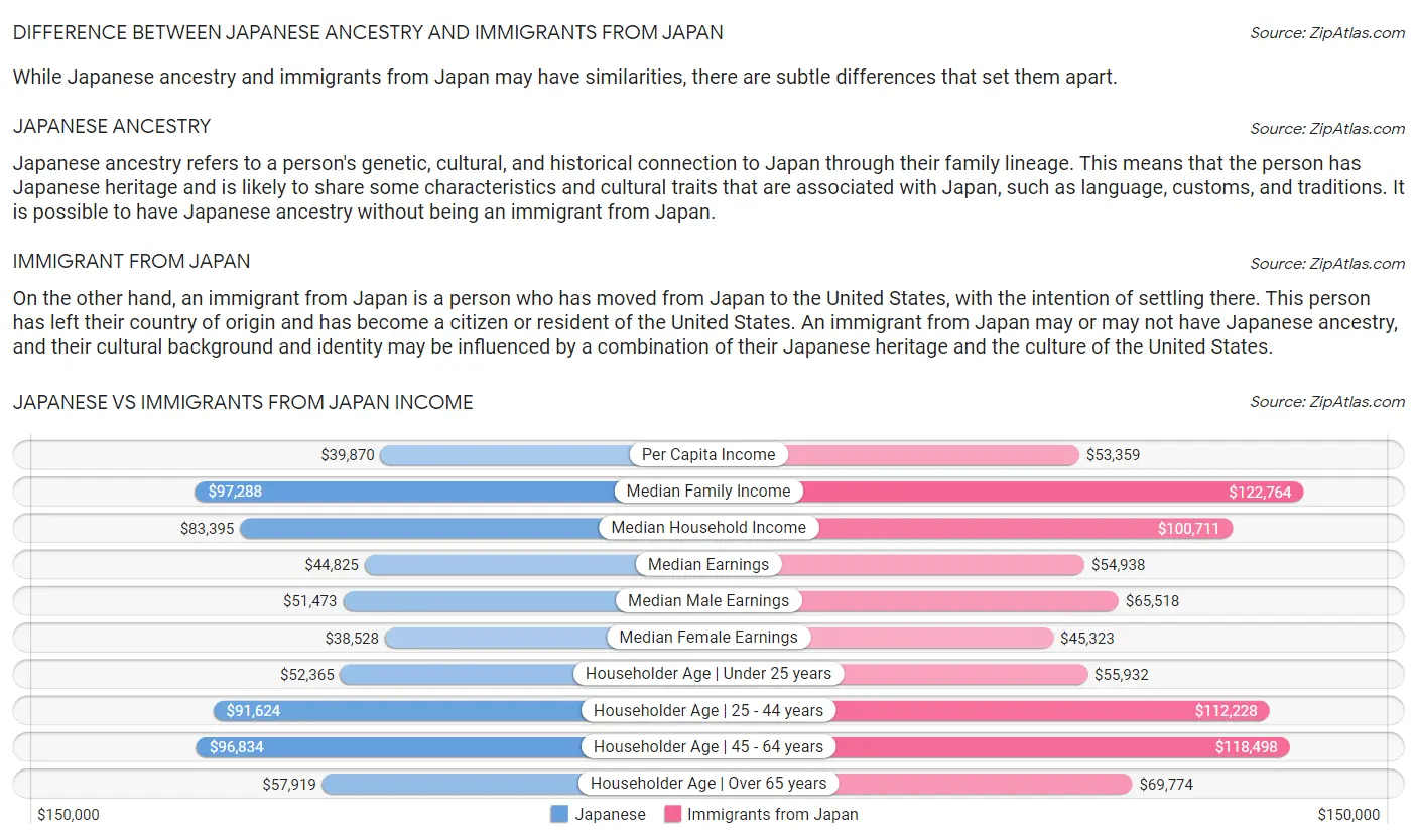 Japanese vs Immigrants from Japan Income