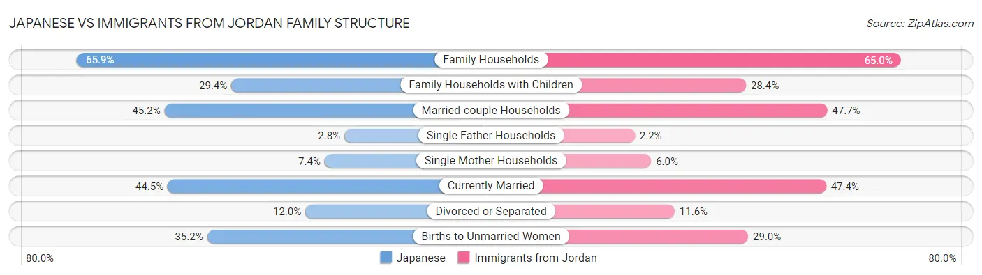 Japanese vs Immigrants from Jordan Family Structure