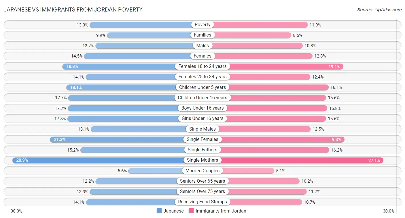 Japanese vs Immigrants from Jordan Poverty