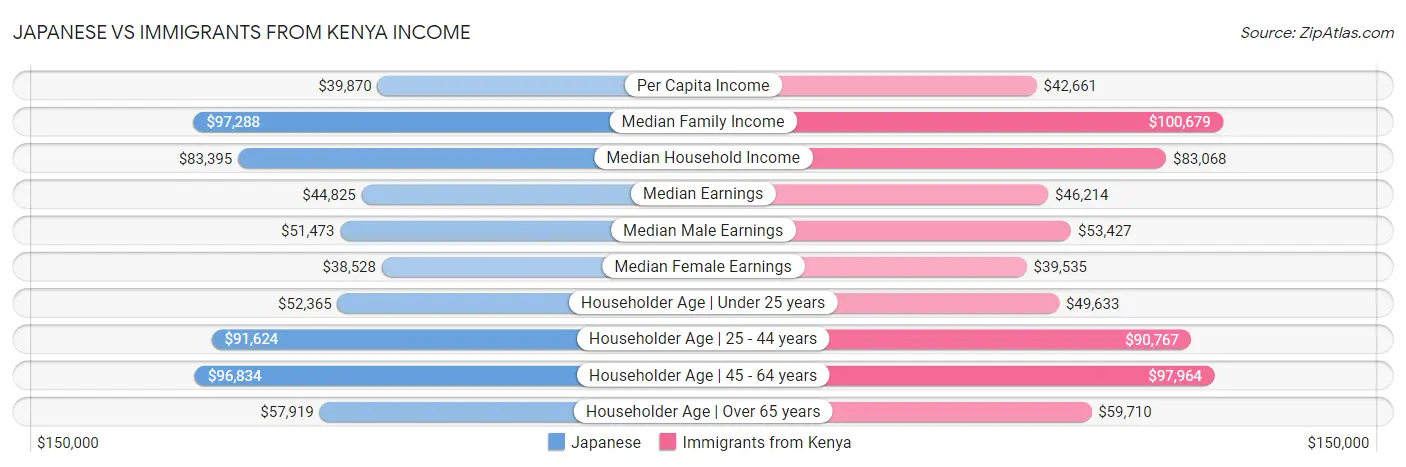 Japanese vs Immigrants from Kenya Income