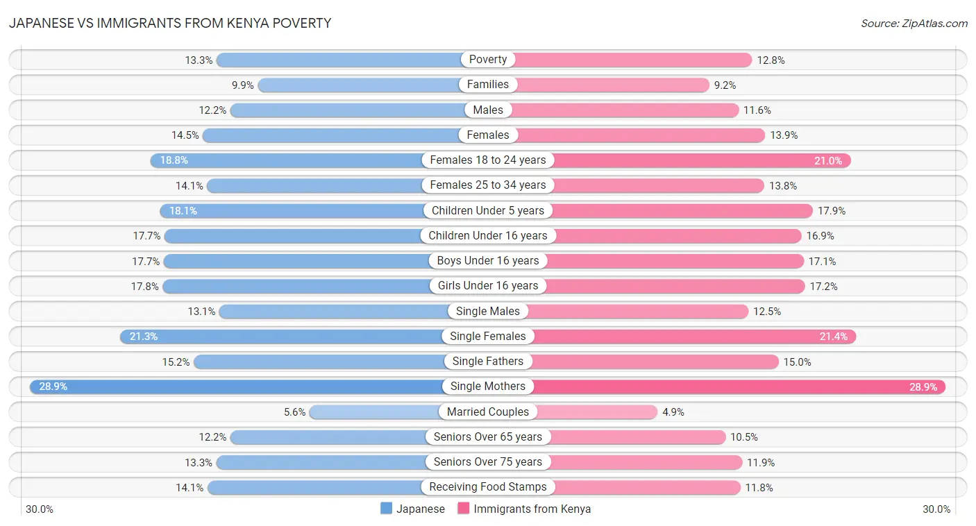 Japanese vs Immigrants from Kenya Poverty
