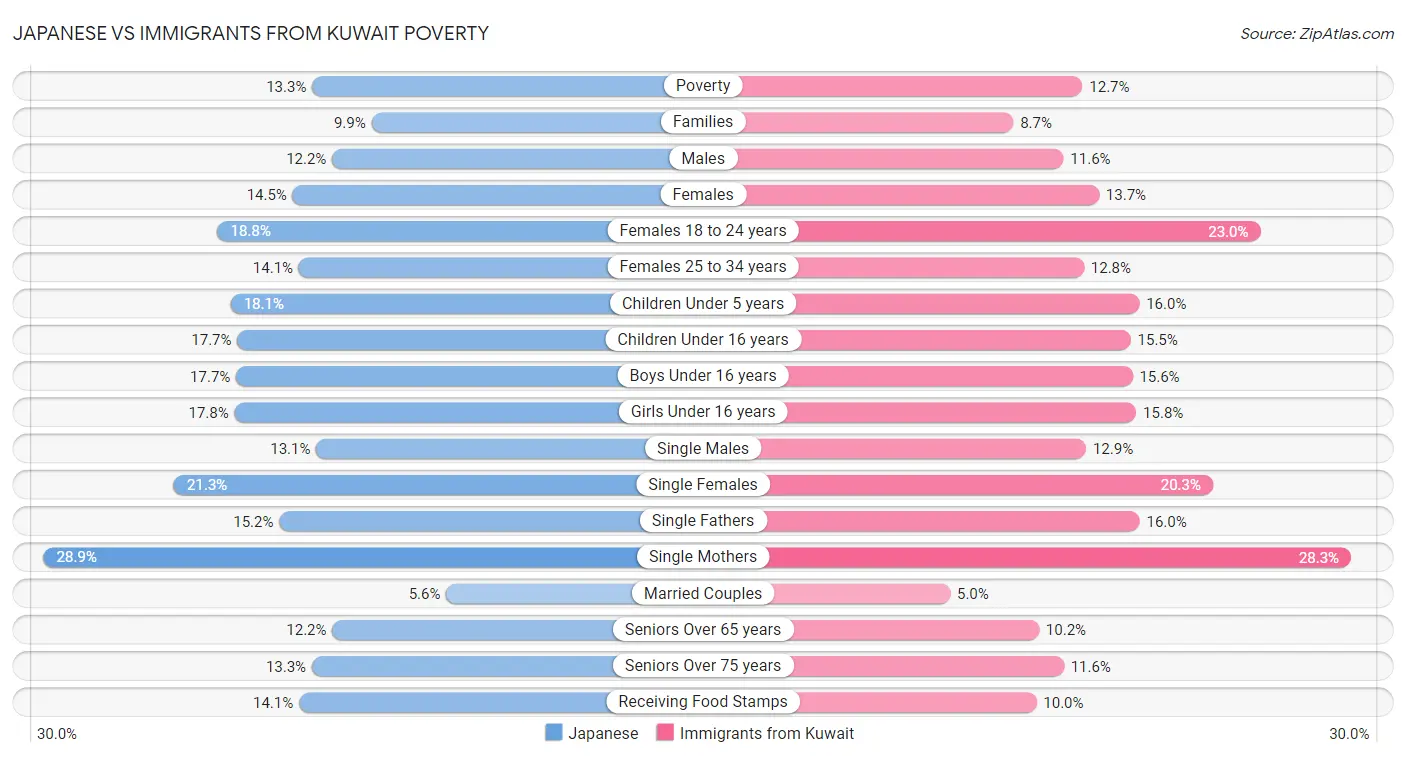 Japanese vs Immigrants from Kuwait Poverty