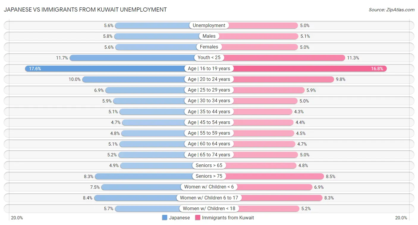 Japanese vs Immigrants from Kuwait Unemployment