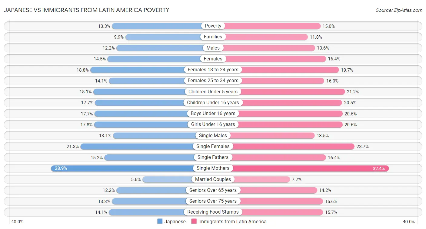 Japanese vs Immigrants from Latin America Poverty