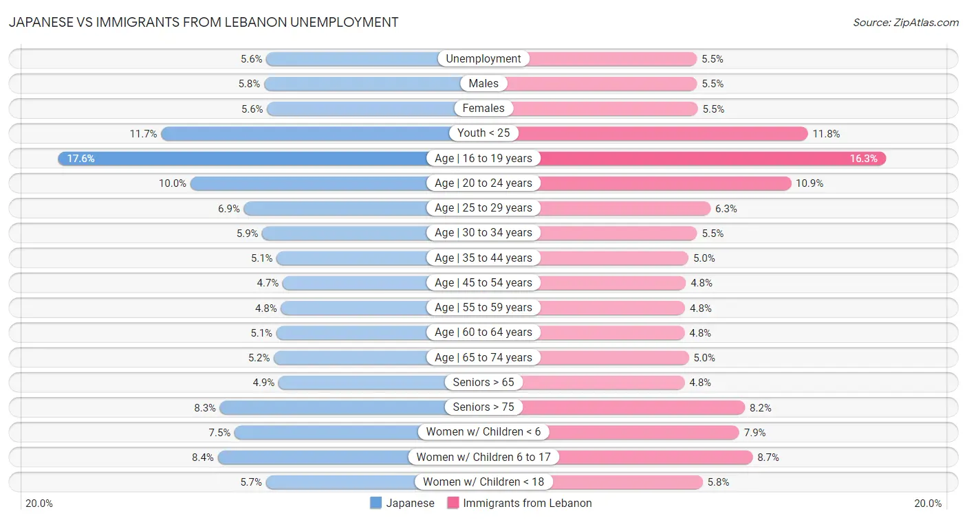 Japanese vs Immigrants from Lebanon Unemployment
