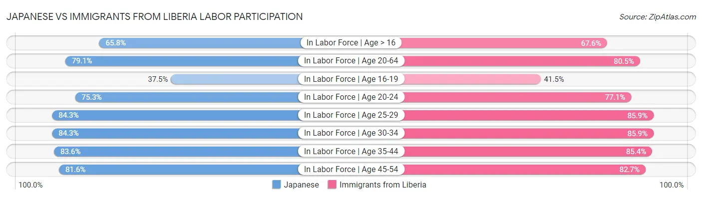 Japanese vs Immigrants from Liberia Labor Participation
