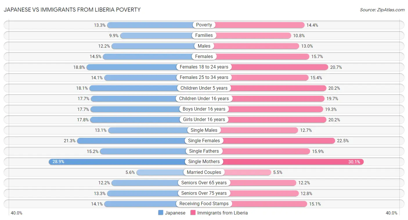 Japanese vs Immigrants from Liberia Poverty