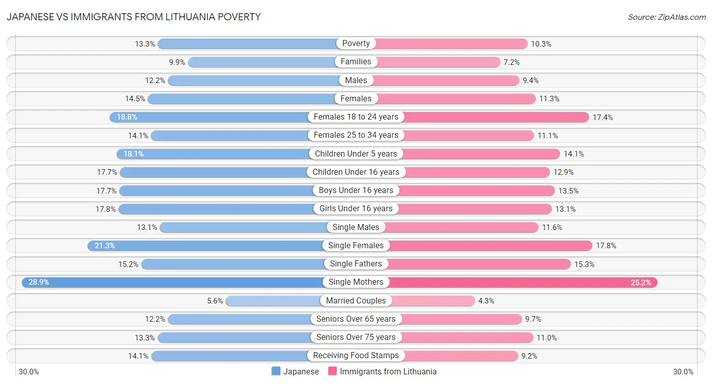 Japanese vs Immigrants from Lithuania Poverty