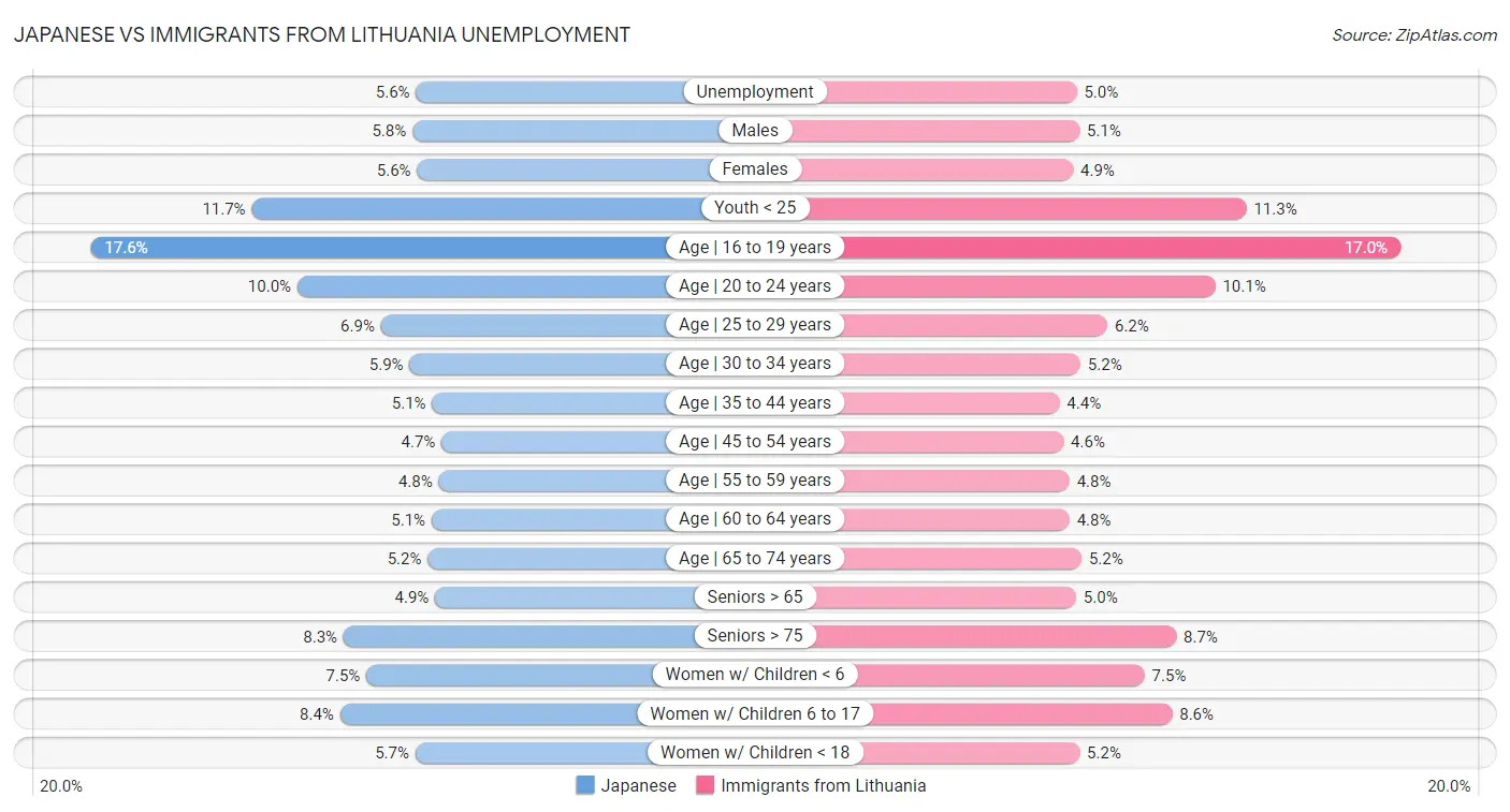 Japanese vs Immigrants from Lithuania Unemployment