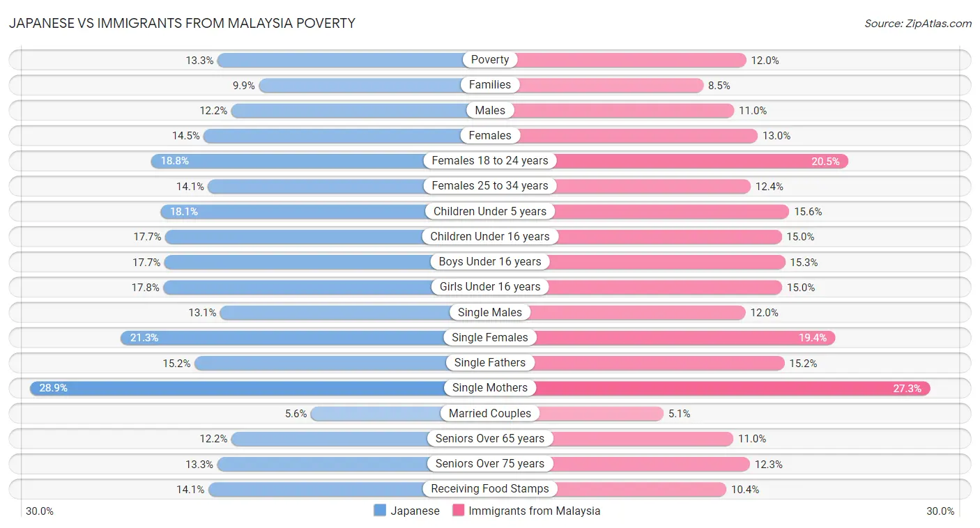 Japanese vs Immigrants from Malaysia Poverty