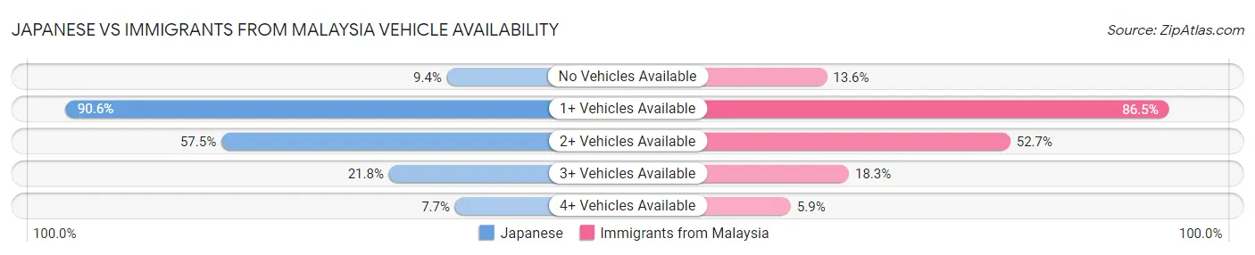 Japanese vs Immigrants from Malaysia Vehicle Availability