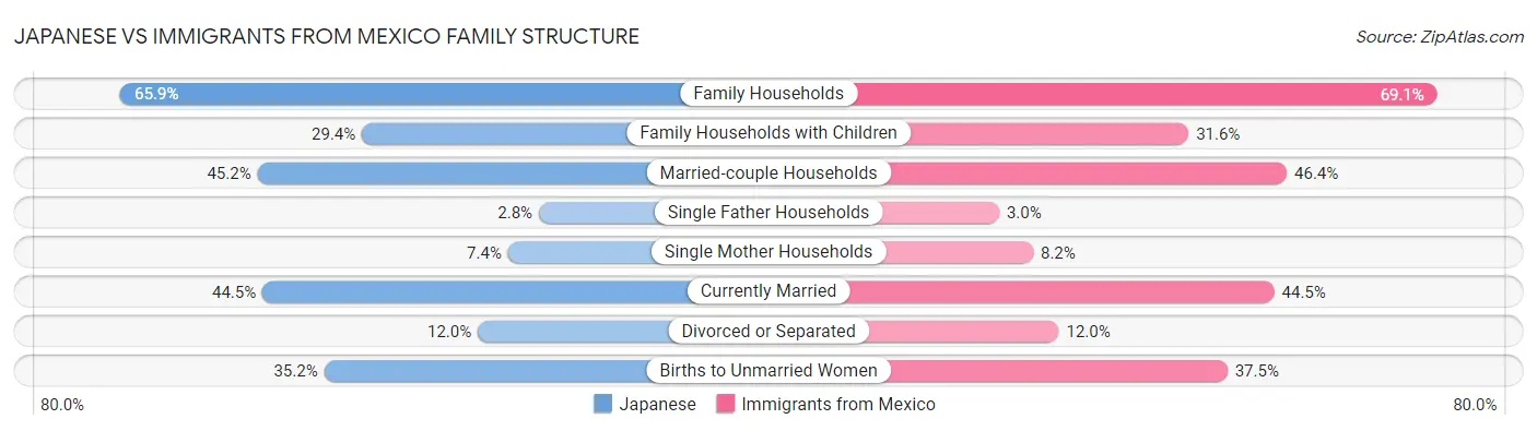 Japanese vs Immigrants from Mexico Family Structure