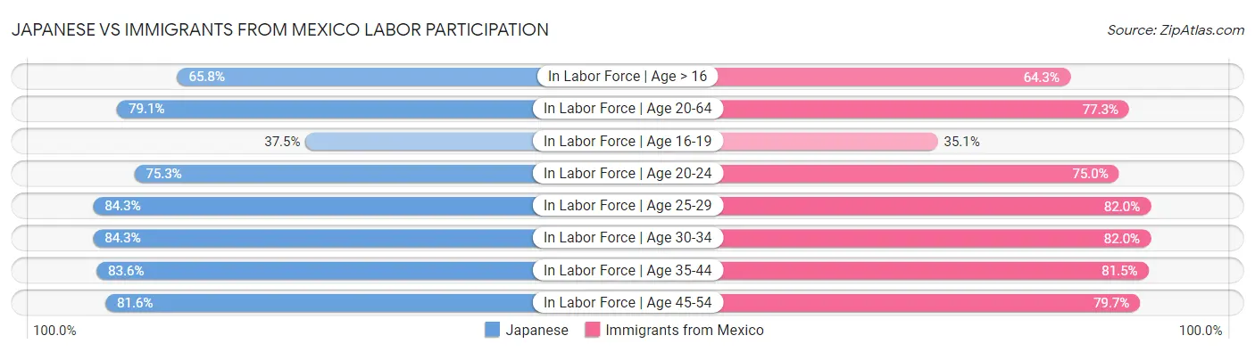 Japanese vs Immigrants from Mexico Labor Participation