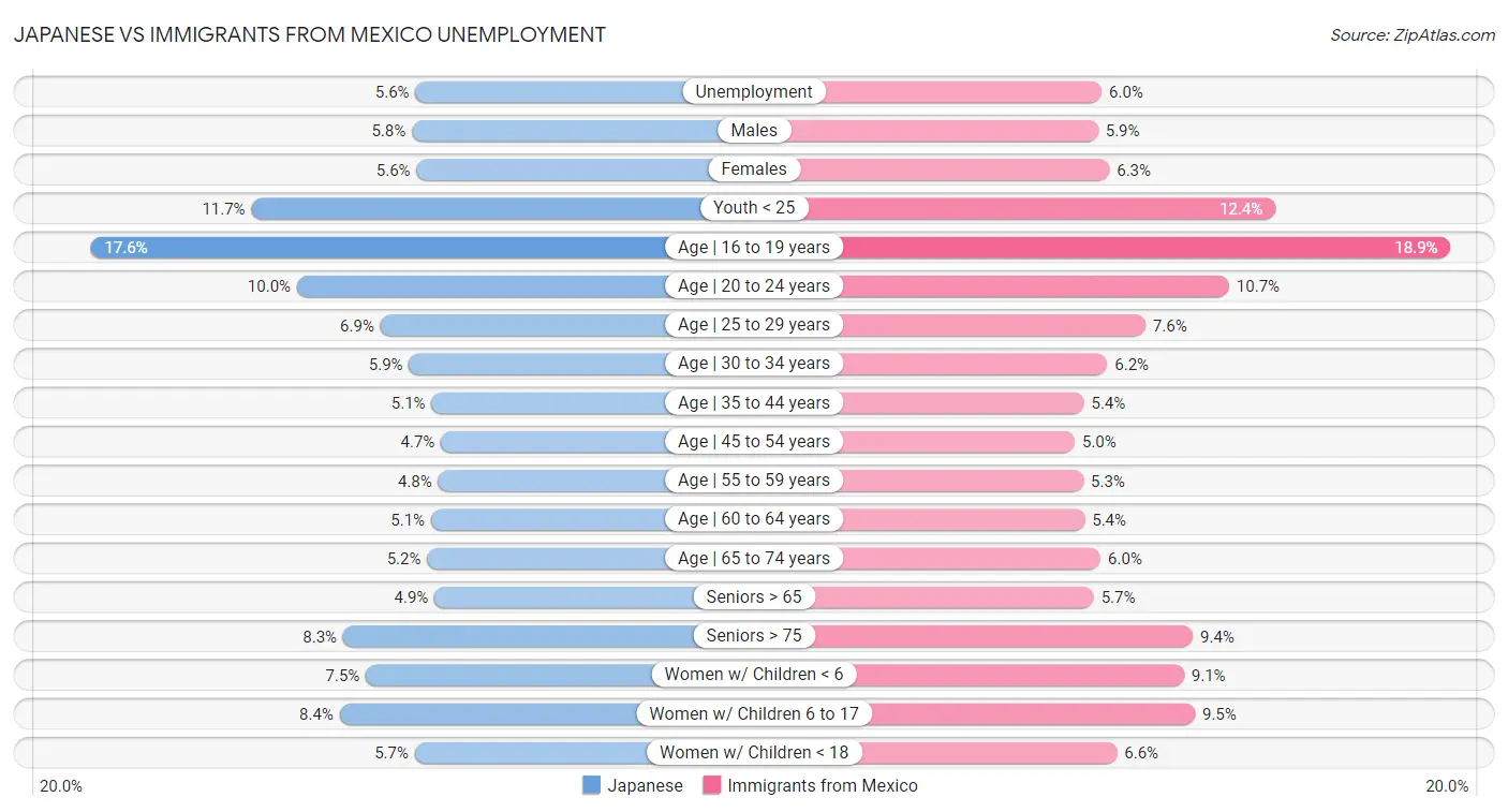 Japanese vs Immigrants from Mexico Unemployment