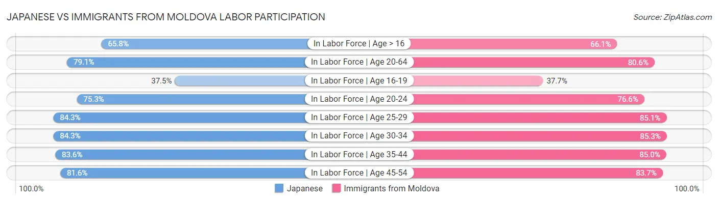 Japanese vs Immigrants from Moldova Labor Participation