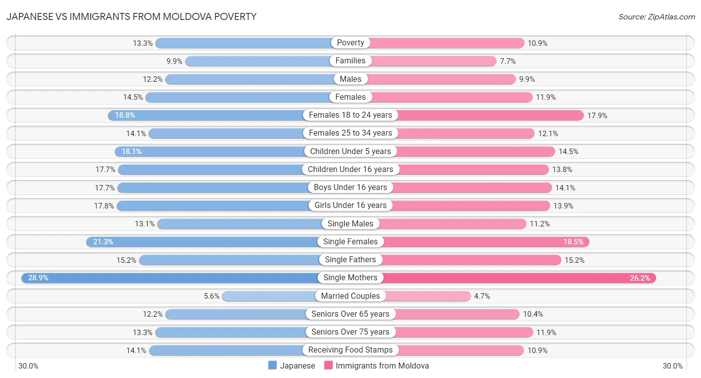 Japanese vs Immigrants from Moldova Poverty